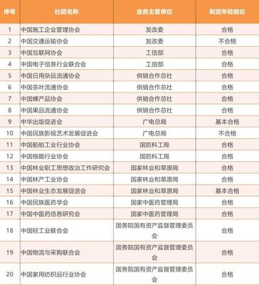 全國社會團體2017年檢結果公示 日用雜品行業(yè)113家參檢，6家不合格